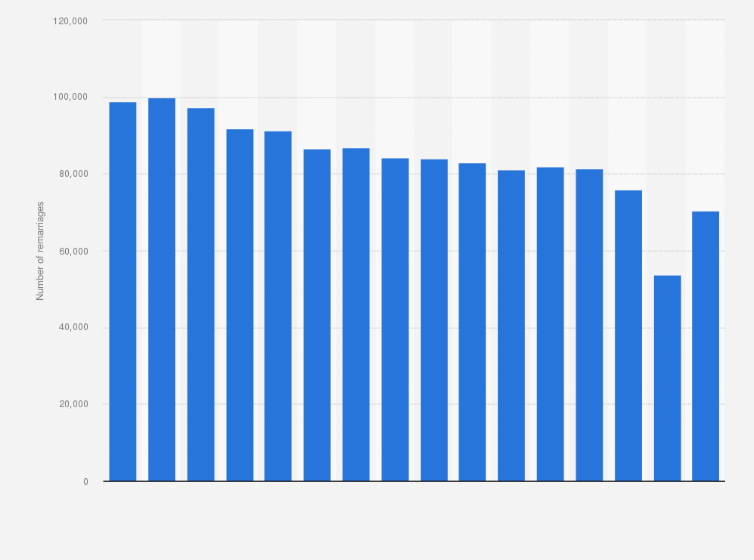 Statistic: Total number of remarriages after a divorce in France from 2006 to 2021