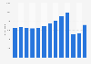 Number of outbound tourism departures from Hungary from 2010 to 2022 (in 1,000s)