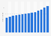 Rossmann's annual revenue per store in Germany from 2011 to 2024 (in million euros) 