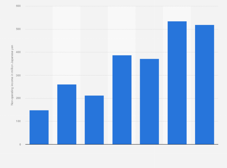Statistic: Non-operating income of CyberAgent, Inc. from fiscal year 2014 to 2020 (in million Japanese yen)
