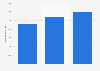 Total number of hairdressing salons in the Netherlands from 2005 to 2019