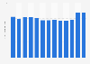 Average length of stay in hotels and similar establishments in Hungary from 2010 to 2022 (in nights)