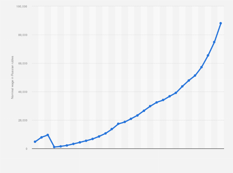 Statistic: Average monthly nominal wage in Russia from 1995 to 2024 (in Russian rubles)