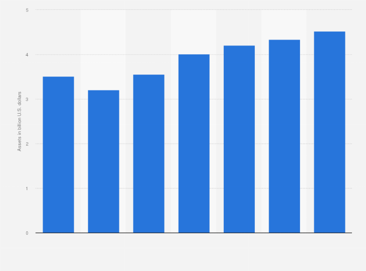 Statistic: Total assets of Taubman Centers Inc from 2013 to 2019 (in billion U.S. dollars)
