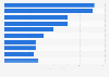 Leading funded fintech start-ups in Singapore as of June 2024 (in million U.S. dollars)