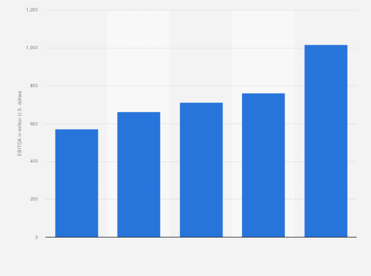 Statistic: EBITDA of Taubman Centers Inc from 2015 to 2019 (in million U.S. dollars)