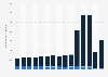 Number of passengers accessing Newark Liberty International Airport from 2007 to 2021, by type of transportation (in 1,000 passengers)