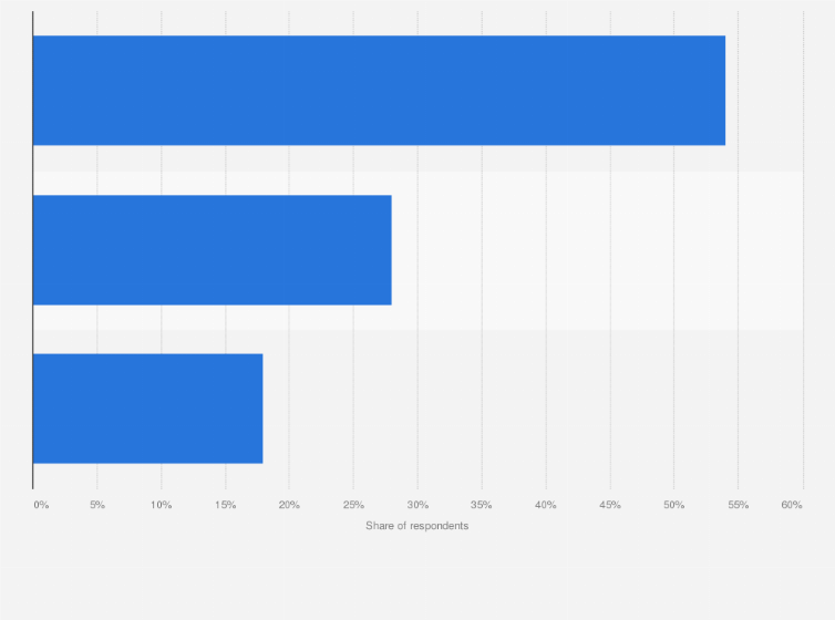 Statistic: Preferred methods for finding setup or usage instructions online in Japan as of April 2019