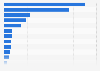 Leading media agencies in the Asia-Pacific region as of April 2024, by revenue (in million U.S. dollars)