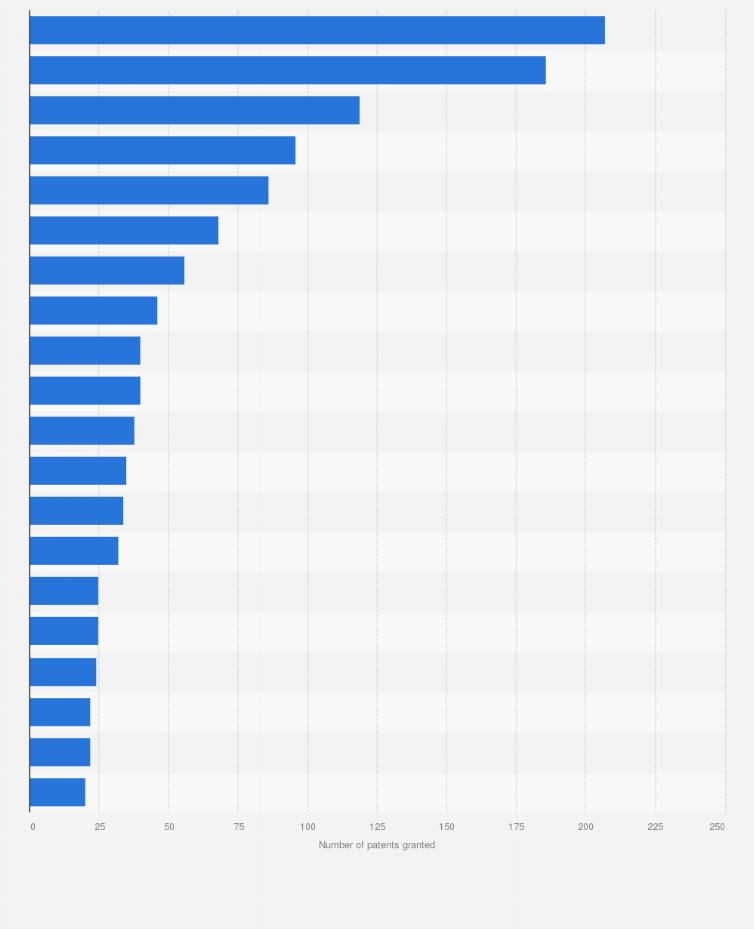 Statistic: Total number of published 3D printing patents in the United Kingdom (UK) from 2010 to 2019, by issuing company