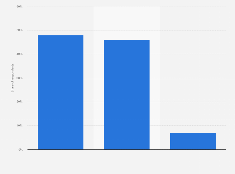 Statistic: Would you say that gun violence has been increasing, decreasing or staying the same in your province?