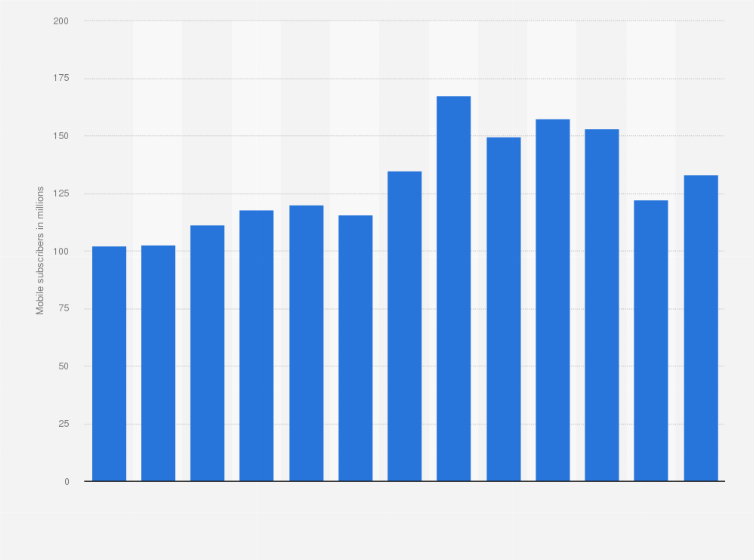 Statistic: Total number of mobile subscribers in the Philippines from 2012 to 2024 (in millions)