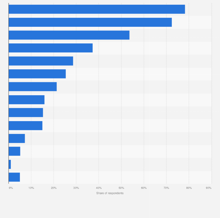 Statistic: Share of people having a subscription in the Netherlands in 2024, by type