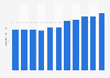Number of hotels and similar establishments in Australia from 2011 to 2021 (in 1,000s)