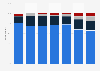 Level of awareness of smoke-free products as cigarette alternatives in Toronto, Ontario as of May 2019, by age group*
