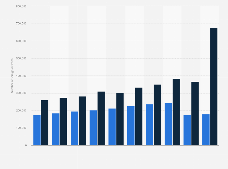 Statistic: Number of foreign citizens residing in Czechia from 2014 to 2023, by EU or non-EU citizenship