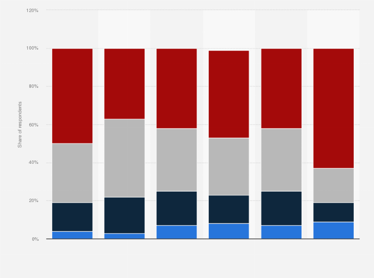Statistic: Cigarette smoking behavior in Canada as of May 2019, by region*