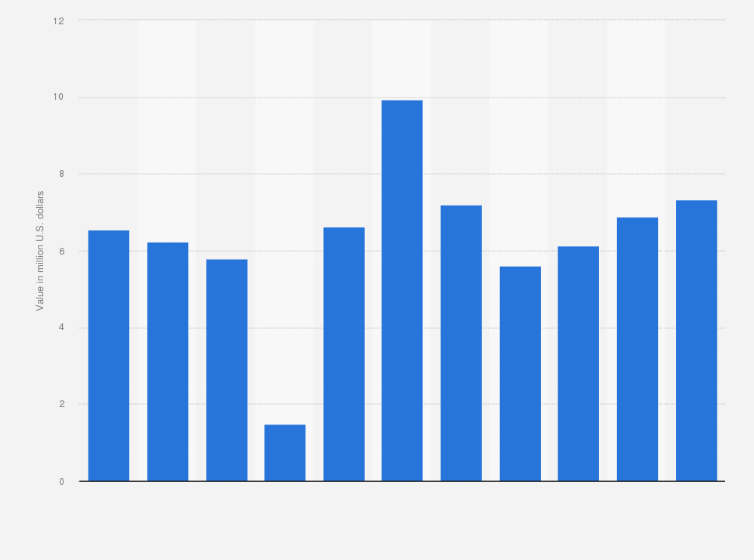 Statistic: Monthly value of oats exported from Finland from January to November 2023 (in million U.S. dollars)