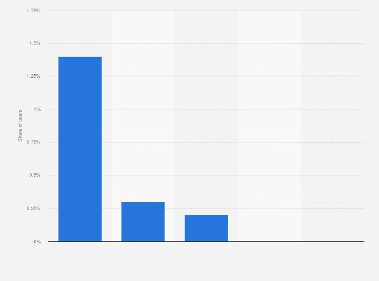 Statistic: Share of MDMA users in Latvia in 2015, by age group