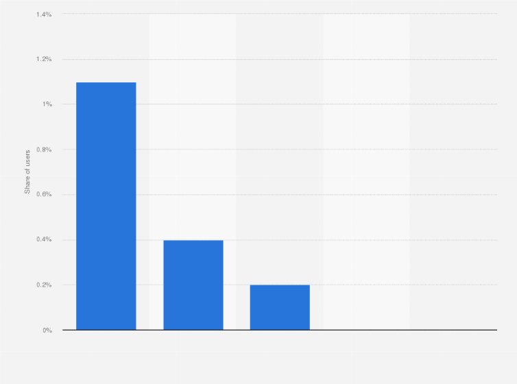 Statistic: Share of amphetamine users in Latvia in 2015, by age group