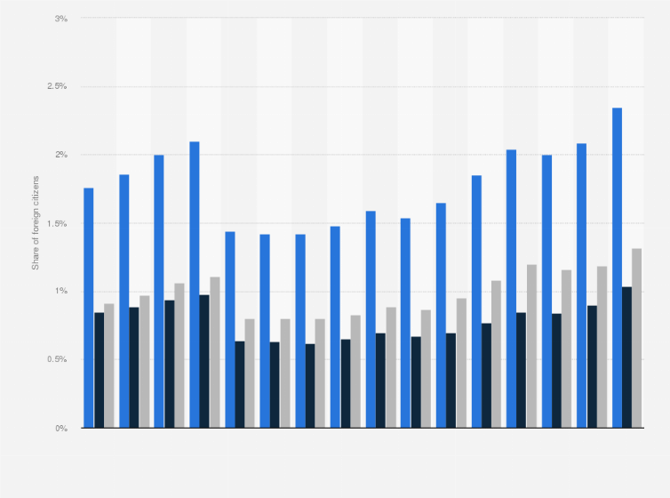 Statistic: Share of foreign citizens and stateless persons in the total population of Hungary from 2008 to 2023, by gender