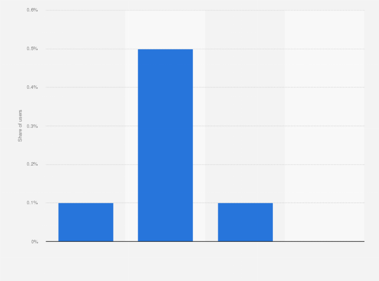 Statistic: Share of cocaine users in Lithuania in 2016, by age group