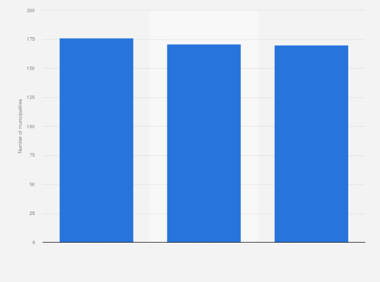 Statistic: Number of municipalities LTE covered in the Italian province of Trento from 2016 to Q1 2018