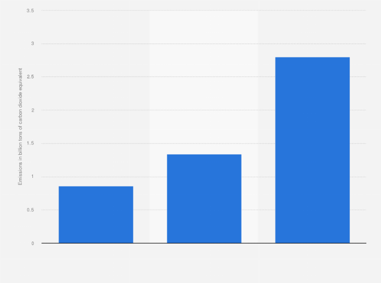 Statistic: Forecast of greenhouse gas emissions from the plastic lifecycle worldwide from 2019 to 2050 (in billion tons of carbon dioxide equivalent)