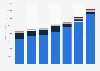 McKesson Corporation's revenues by segment from 2019 to 2025 (in million U.S. dollars)