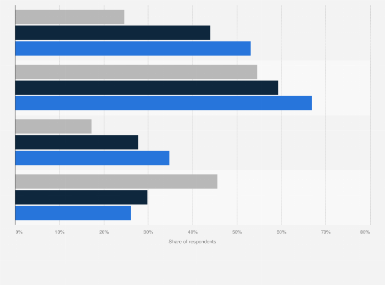 Statistic: Preferred categories of Chinese video games globally as of August 2018, by age group