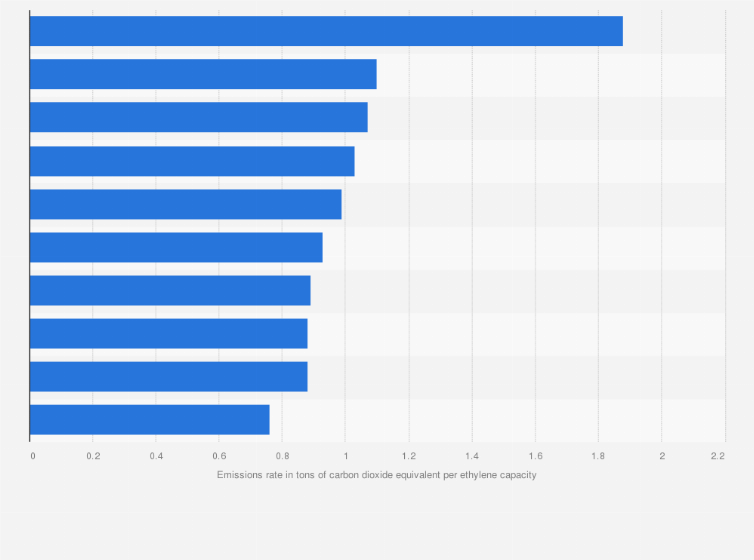 Statistic: Greenhouse gas emissions rate of major ethylene producing facilities in the United States in 2015, by plant (in tons of carbon dioxide equivalent per ethylene capacity)