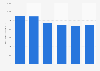 Gross domestic product (GDP) of the mining industry in New Zealand from 2019 to 2024 (in million New Zealand dollars)