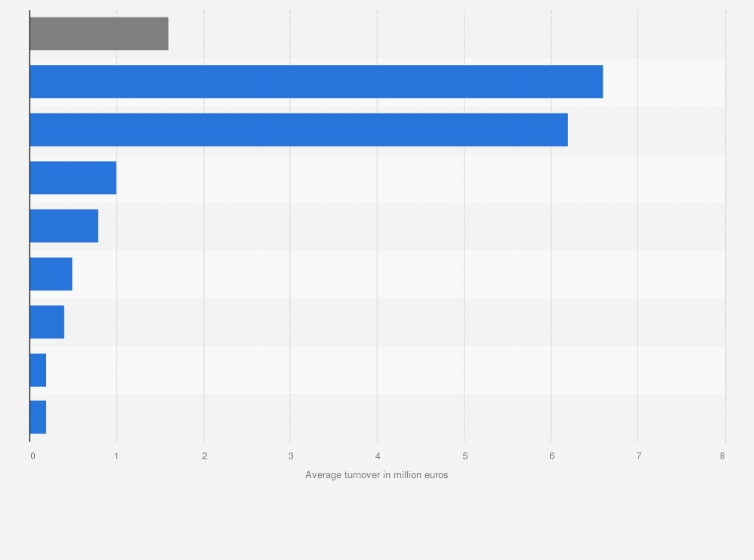 Statistic: Average turnover of franchise formula stores in the Netherlands in 2017, by sector (in million euros)