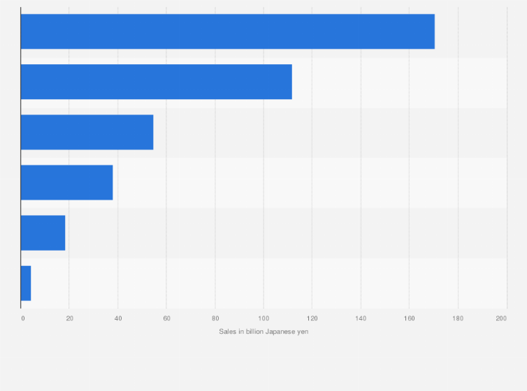 Statistic: Sales of the spacecraft manufacturing industry in Japan in fiscal year 2022, by segment (in billion Japanese yen)