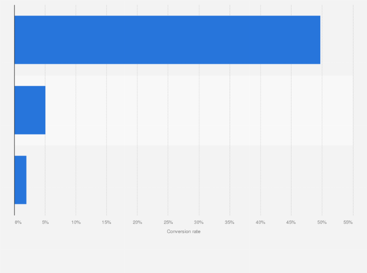 Statistic: App conversion rates in Southeast Asia in 2019, by type