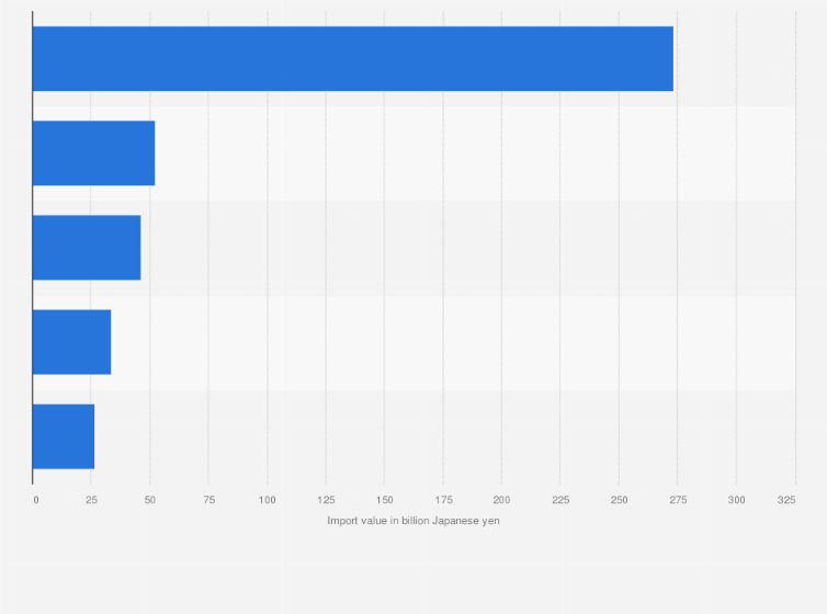 Statistic: Import value of aerospace products to Japan from the European Union in 2021, by product category (in billion Japanese yen)