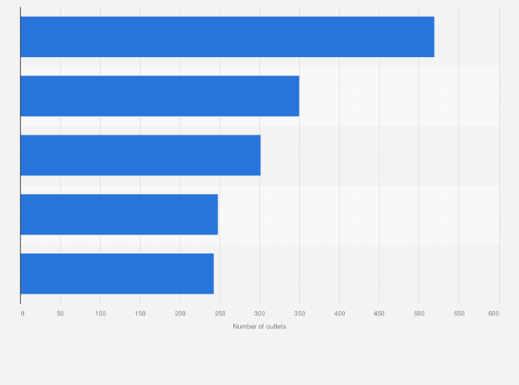 Statistic: Leading non-food franchises in the Netherlands in 2020, by number of outlets