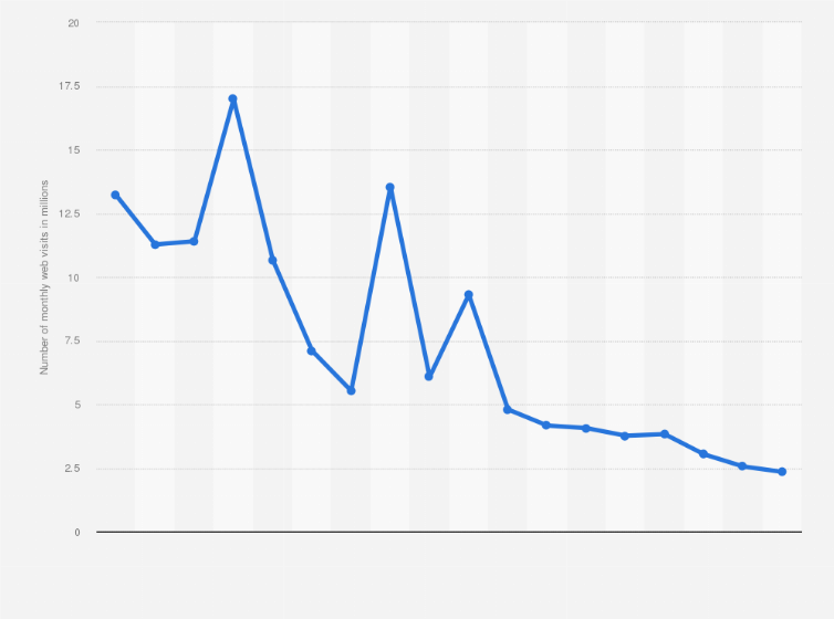 Statistic: Number of monthly web visits on JD ID in Indonesia from 1st quarter 2018 to 2nd quarter 2022 (in millions)