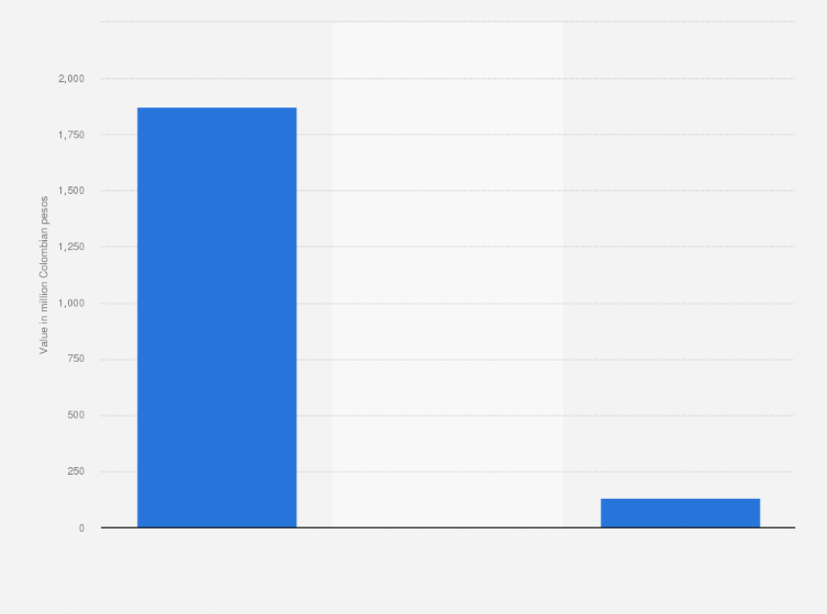 Statistic: Revenue generated by the programming, transmission, broadcasting, and news agency industries in Colombia in 2020, by source (in million Colombian pesos)