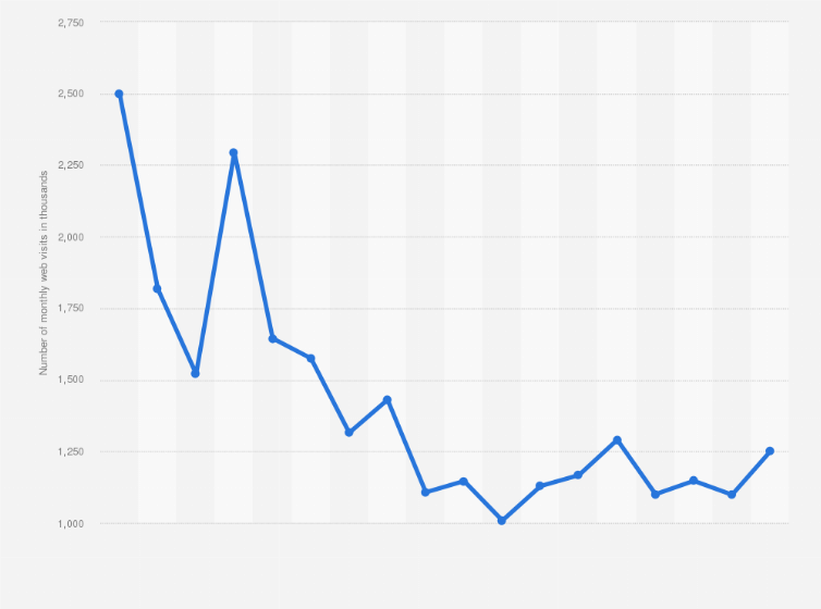 Statistic: Number of monthly web visits on Zalora in Malaysia from 1st quarter 2018 to 2nd quarter 2022 (in 1,000s)