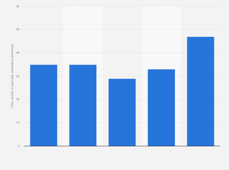 Statistic: Total number of pancreas transplants performed in the Netherlands from 2014 to 2018