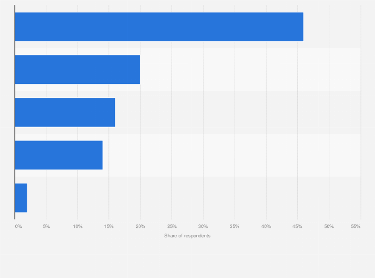 Statistic: Share of Arab youth on which non-Arab country has increased its influence in the Arab world the most over the past five years across Middle East and North Africa as of January 2020