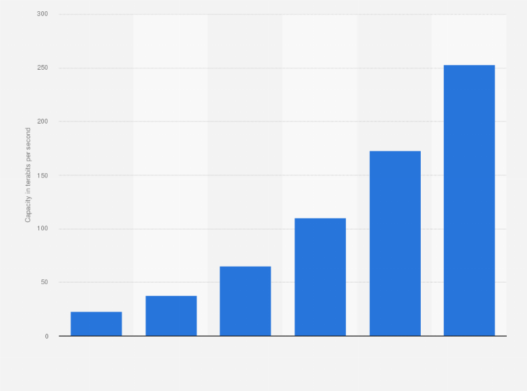 Statistic: Installed capacity of interconnection bandwidth in Rio de Janeiro, Brazil from 2017 to 2022 (in terabits per second)