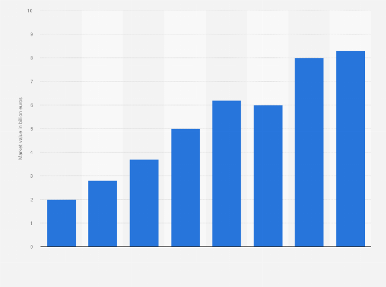Statistic: Internet of Things (IoT) market size in Italy from 2015 to 2022 (in billion euros)