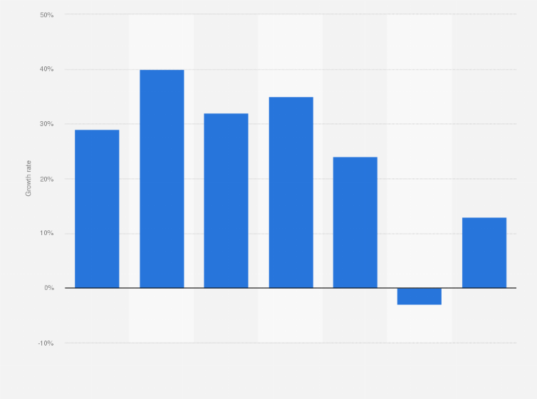 Statistic: Growth rate Internet of Things (IoT) market size in Italy from 2015 to 2022