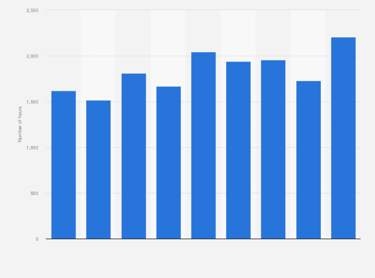 Statistic: Hours of sunshine in the Netherlands from 1990 to 2022