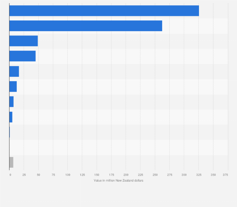Statistic: Value of non-metallic mineral production in New Zealand in 2023, by type (in million New Zealand dollars)