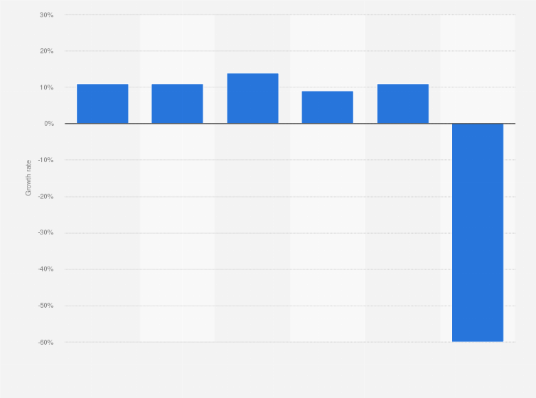 Statistic: Growth rate in value of online tourist transactions in Italy from 2015 to 2020