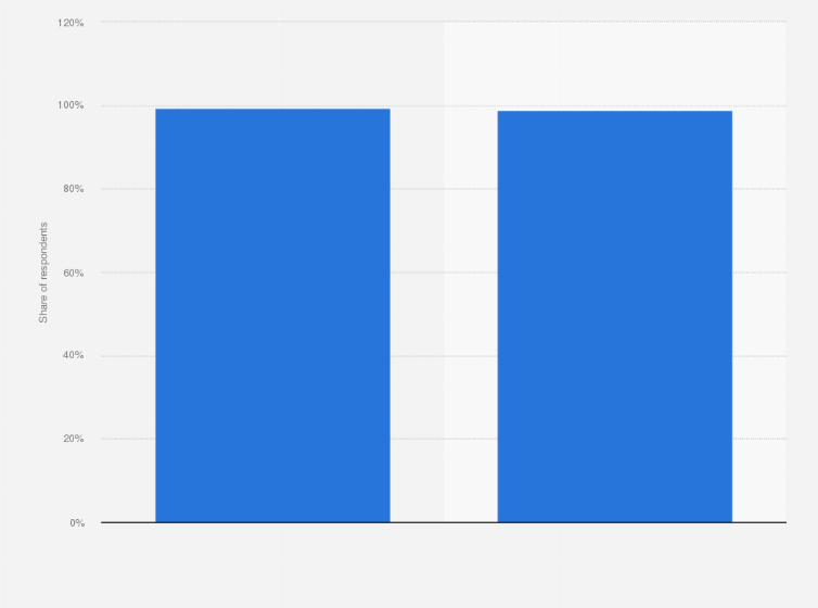 Statistic: Online media usage rate in South Korea as of September 2023, by gender
