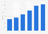 Big data analytics market value in Italy from 2015 to 2020 (in million euros)